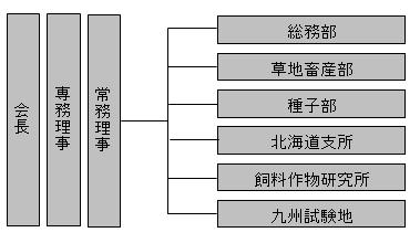 一般社団法人日本草地畜産種子協会組織図